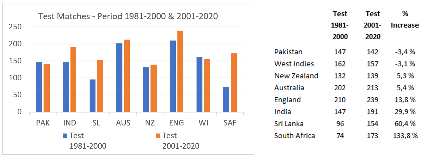 Is Test Cricket on its way out?