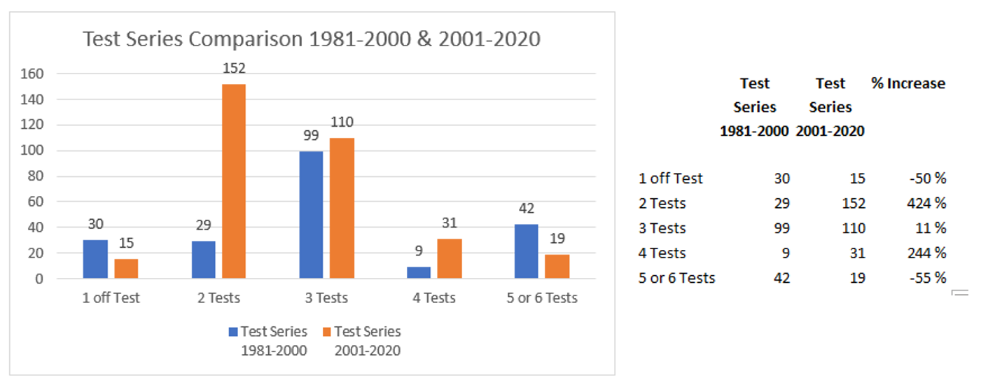 Is Test Cricket on its way out?