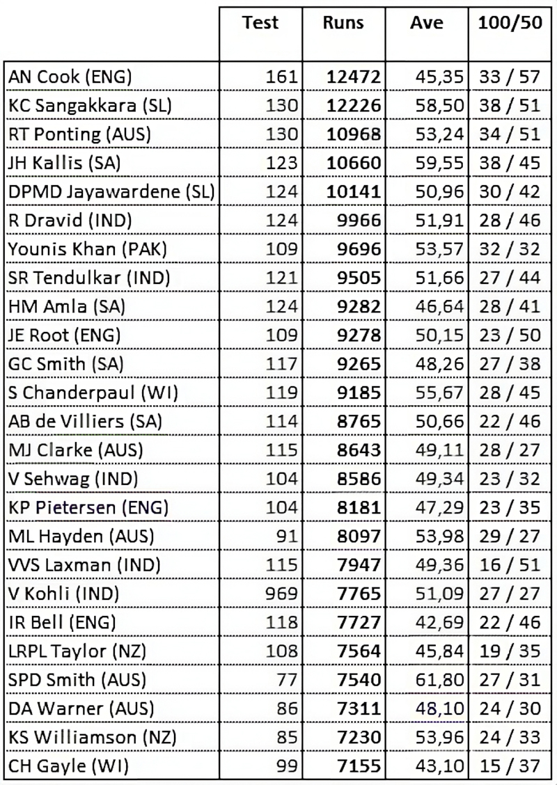 Top 25 batsmen since 1st January 2001