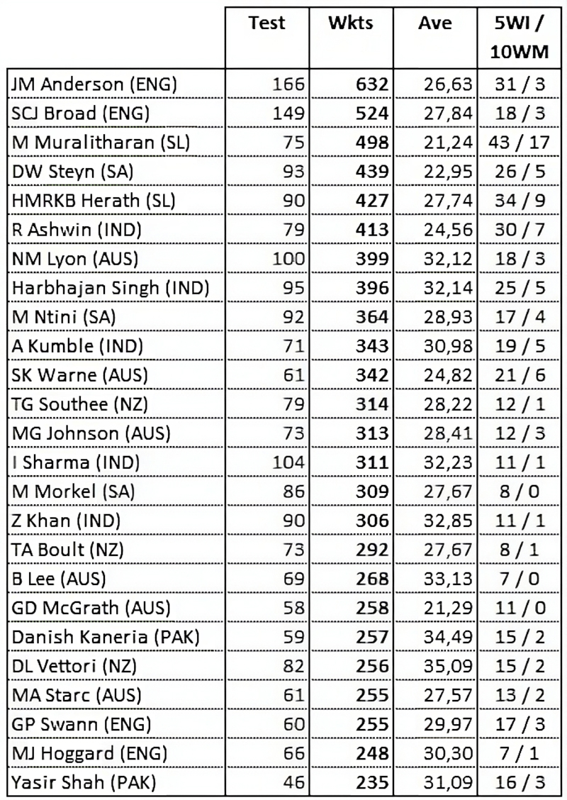 Top 25 bowlers since 1st January 2001