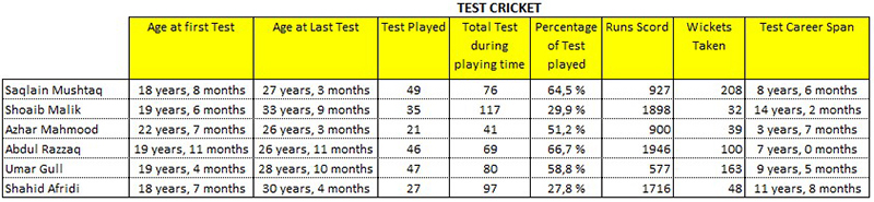 Test Cricketers